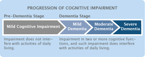 Progression of cognitive impairment