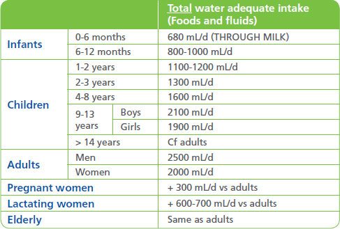 Hydration requirements table
